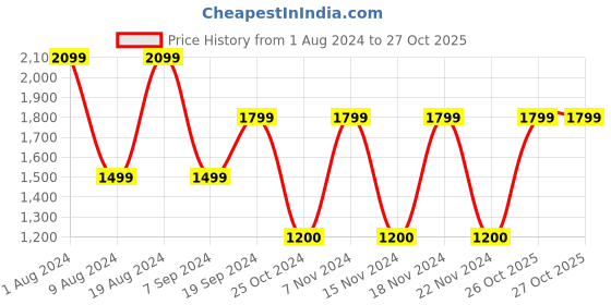 adidas.co.in adidas training essentials polo tee men training men training adidas Price History Graph from 1 Aug 2024 to 27 Oct 2025