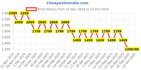 adidas.co.in adidas training supply street tee 4 men lifestyle men lifestyle adidas Price History Graph from 15 Nov 2024 to 22 Oct 2025