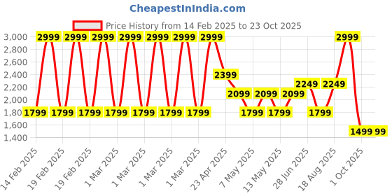 adidas.co.in adidas performance Training Yoga Body Mind Stretch Graphic Tee adidas performance Price History Graph from 14 Feb 2025 to 22 Oct 2025