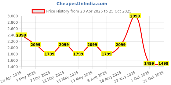 adidas.co.in adidas performance Training Yoga Body Mind Stretch Graphic Tee adidas performance Price History Graph from 23 Apr 2025 to 25 Oct 2025