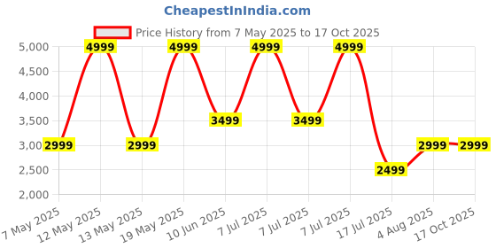 adidas.co.in adidas Tramp Pro adidas Price History Graph from 7 May 2025 to 15 Oct 2025