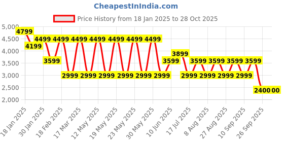 adidas.co.in adidas trefoil cropped hoodie women lifestyle women lifestyle adidas Price History Graph from 18 Jan 2025 to 28 Oct 2025