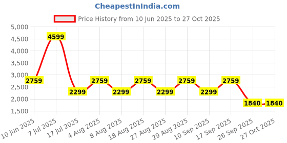 adidas.co.in adidas trefoil cropped sweater women lifestyle women lifestyle adidas Price History Graph from 10 Jun 2025 to 25 Oct 2025