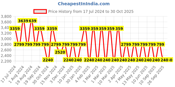 adidas.co.in adidas originals trefoil essentials+ dye woven shorts men lifestyle men lifestyle adidas originals Price History Graph from 17 Jul 2024 to 30 Oct 2025
