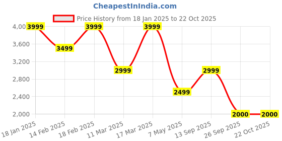 adidas.co.in adidas Trefoil Essentials Hoodie adidas Price History Graph from 18 Jan 2025 to 21 Oct 2025
