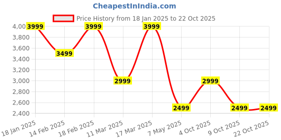 adidas.co.in adidas Trefoil Essentials Hoodie adidas Price History Graph from 18 Jan 2025 to 21 Oct 2025
