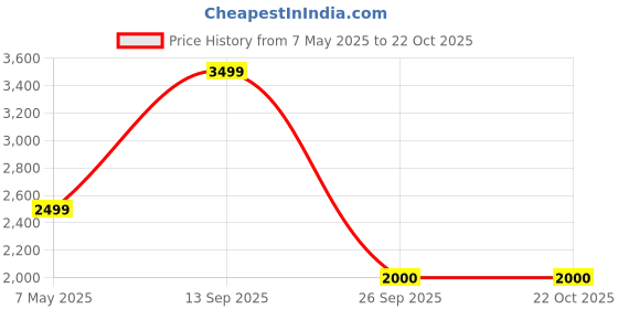 adidas.co.in adidas Trefoil Essentials Hoodie adidas Price History Graph from 7 May 2025 to 21 Oct 2025