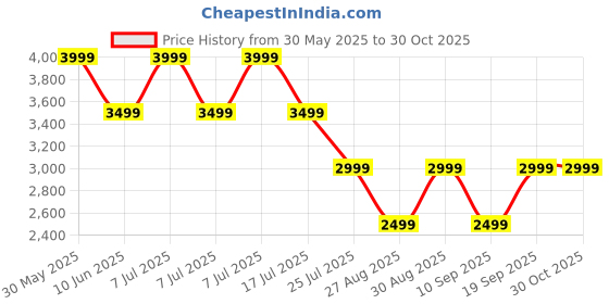 adidas.co.in adidas Trefoil Essentials Hoodie French Terry adidas Price History Graph from 30 May 2025 to 30 Oct 2025