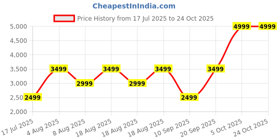 adidas.co.in adidas originals Trefoil Essentials Hoodie French Terry adidas originals Price History Graph from 17 Jul 2025 to 24 Oct 2025