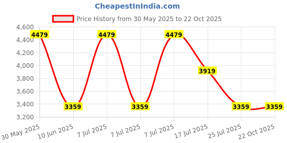 adidas.co.in adidas originals Trefoil Essentials Pants adidas originals Price History Graph from 30 May 2025 to 21 Oct 2025