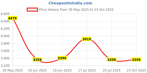 adidas.co.in adidas Trefoil Essentials Pants adidas Price History Graph from 30 May 2025 to 22 Oct 2025