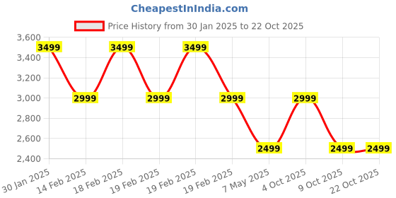 adidas.co.in adidas originals Trefoil Essentials Pants adidas originals Price History Graph from 30 Jan 2025 to 21 Oct 2025