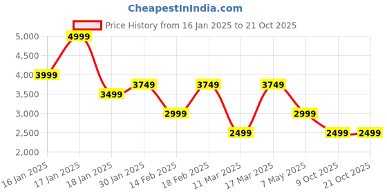 adidas.co.in adidas trefoil essentials pants men lifestyle men lifestyle adidas Price History Graph from 16 Jan 2025 to 20 Oct 2025