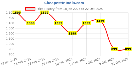 adidas.co.in adidas originals Trefoil Essentials Tee adidas originals Price History Graph from 18 Jan 2025 to 21 Oct 2025