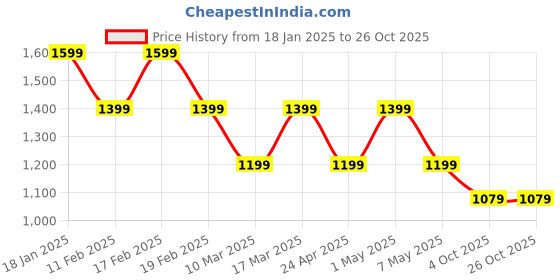adidas.co.in adidas Trefoil Essentials Tee adidas Price History Graph from 18 Jan 2025 to 26 Oct 2025