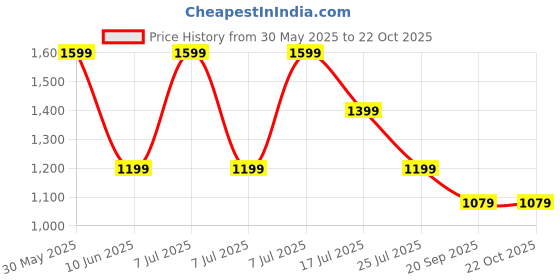 adidas.co.in adidas originals Trefoil Essentials Tee adidas originals Price History Graph from 30 May 2025 to 21 Oct 2025