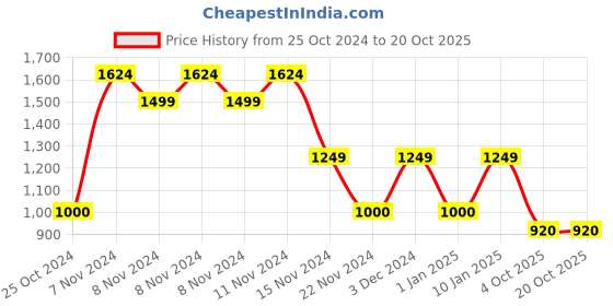 adidas.co.in adidas trefoil essentials tee men lifestyle men lifestyle adidas Price History Graph from 25 Oct 2024 to 19 Oct 2025