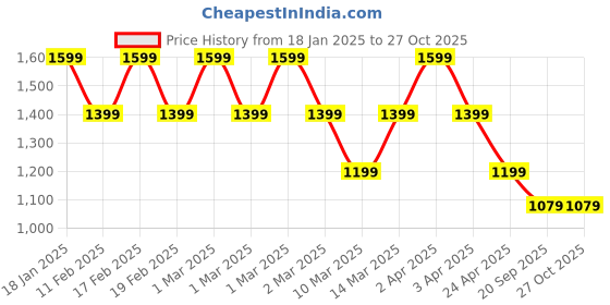 adidas.co.in adidas originals trefoil essentials tee men originals men originals adidas originals Price History Graph from 18 Jan 2025 to 27 Oct 2025