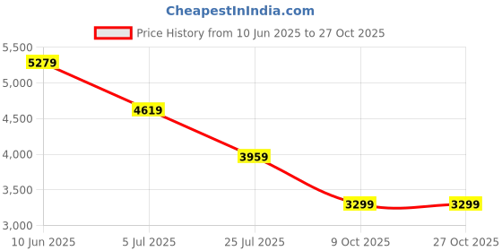 adidas.co.in adidas originals Trefoil Essentials Woven Cargo Pants adidas originals Price History Graph from 10 Jun 2025 to 27 Oct 2025