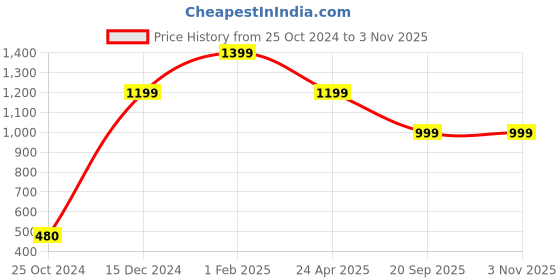 adidas.co.in adidas originals trefoil liner socks - 3 pairs originals originals adidas originals Price History Graph from 25 Oct 2024 to 2 Nov 2025