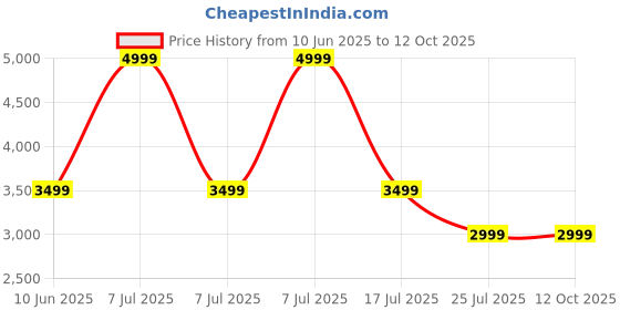adidas.co.in adidas Trek host adidas Price History Graph from 10 Jun 2025 to 12 Oct 2025