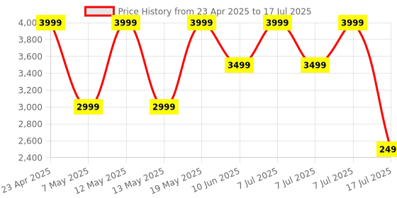 adidas.co.in adidas Trek host adidas Price History Graph from 23 Apr 2025 to 17 Jul 2025
