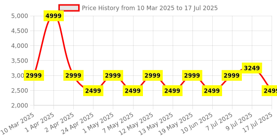 adidas.co.in adidas TREK HOST M adidas Price History Graph from 10 Mar 2025 to 17 Jul 2025