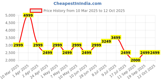 adidas.co.in adidas TREK HOST M adidas Price History Graph from 10 Mar 2025 to 12 Oct 2025