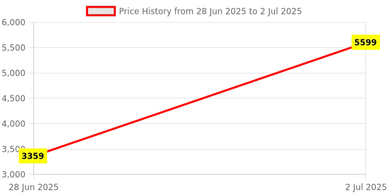 adidas.co.in adidas TrekStride adidas Price History Graph from 28 Jun 2025 to 2 Jul 2025