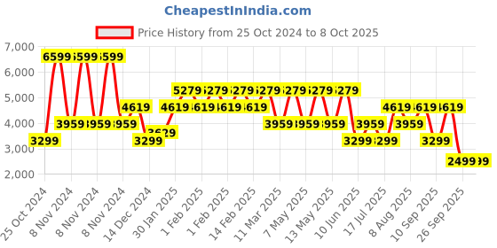 adidas.co.in adidas trois new men running men running adidas Price History Graph from 25 Oct 2024 to 8 Oct 2025