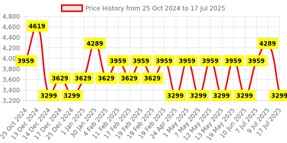 adidas.co.in adidas trois new men running men running adidas Price History Graph from 25 Oct 2024 to 17 Jul 2025