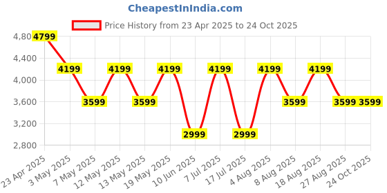 adidas.co.in adidas sportswear Ultimashow 2.0 Shoes adidas sportswear Price History Graph from 23 Apr 2025 to 23 Oct 2025