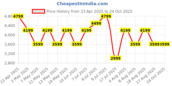 adidas.co.in adidas sportswear Ultimashow 2.0 Shoes adidas sportswear Price History Graph from 23 Apr 2025 to 23 Oct 2025