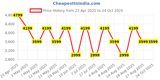 adidas.co.in adidas sportswear Ultimashow 2.0 Shoes adidas sportswear Price History Graph from 23 Apr 2025 to 23 Oct 2025