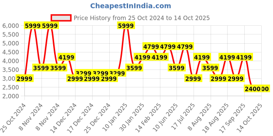 adidas.co.in adidas ultimashow 2.0 shoes men running men running adidas Price History Graph from 25 Oct 2024 to 14 Oct 2025