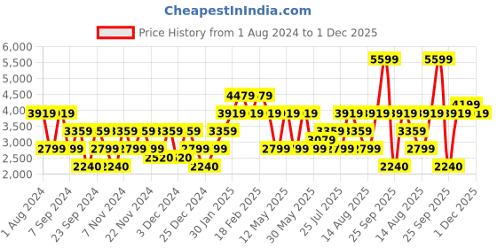 adidas.co.in adidas sportswear ultimashow shoes men running men running adidas sportswear Price History Graph from 1 Aug 2024 to 1 Dec 2025
