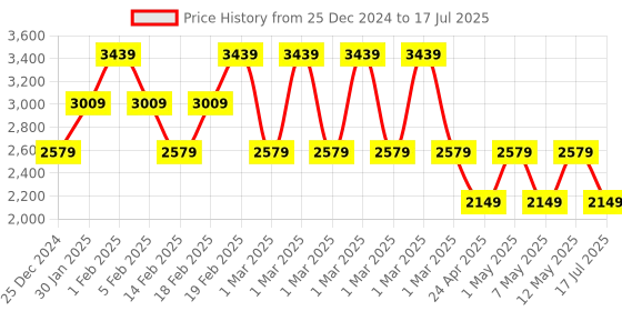 adidas.co.in adidas performance ultimate engineered running tee men running men running adidas performance Price History Graph from 25 Dec 2024 to 17 Jul 2025