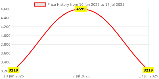 adidas.co.in adidas Ultimate HEAT.RDY Running Shorts adidas Price History Graph from 10 Jun 2025 to 7 Jul 2025