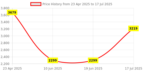 adidas.co.in adidas performance ultimate heat.rdy running shorts men running men running adidas performance Price History Graph from 23 Apr 2025 to 17 Jul 2025