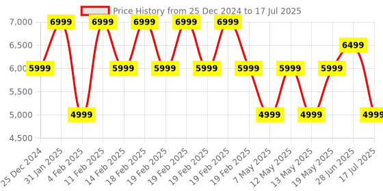 adidas.co.in adidas performance ultimate jacket men running men running adidas performance Price History Graph from 25 Dec 2024 to 28 Jun 2025
