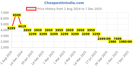 adidas.co.in adidas performance ultimate running 7/8 leggings women running women running adidas performance Price History Graph from 1 Aug 2024 to 7 Dec 2025