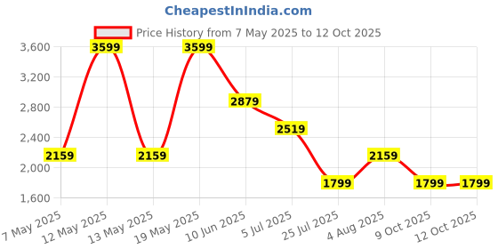 adidas.co.in adidas performance Ultimate Running Engineered CLIMACOOL+ Tank Top adidas performance Price History Graph from 7 May 2025 to 9 Oct 2025