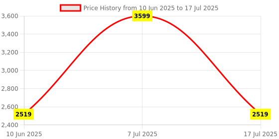 adidas.co.in adidas performance Ultimate Running Engineered CLIMACOOL+ Tank Top adidas performance Price History Graph from 10 Jun 2025 to 7 Jul 2025