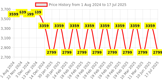 adidas.co.in adidas ultimate shorts men running men running adidas Price History Graph from 1 Aug 2024 to 10 Jun 2025
