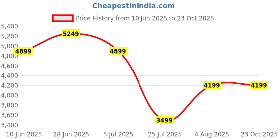 adidas.co.in adidas Ultimate365 Textured Stripe Polo Shirt adidas Price History Graph from 10 Jun 2025 to 22 Oct 2025