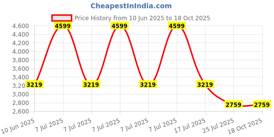 adidas.co.in adidas performance Ultimateadidas Run High-Support Bra adidas performance Price History Graph from 10 Jun 2025 to 18 Oct 2025