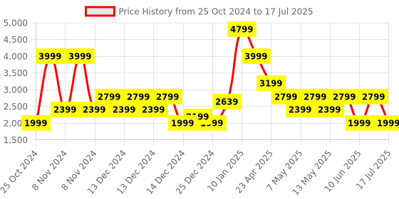 adidas.co.in adidas ultra response m men running men running adidas Price History Graph from 25 Oct 2024 to 17 Jul 2025
