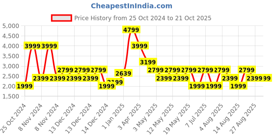 adidas.co.in adidas ultra response m men running men running adidas Price History Graph from 25 Oct 2024 to 21 Oct 2025