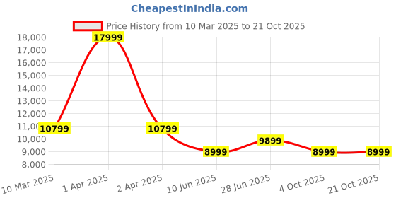adidas.co.in adidas sportswear ULTRABOOST 1.0 SHOES adidas sportswear Price History Graph from 10 Mar 2025 to 20 Oct 2025