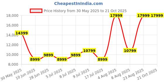 adidas.co.in adidas sportswear ULTRABOOST 1.0 SHOES adidas sportswear Price History Graph from 30 May 2025 to 21 Oct 2025